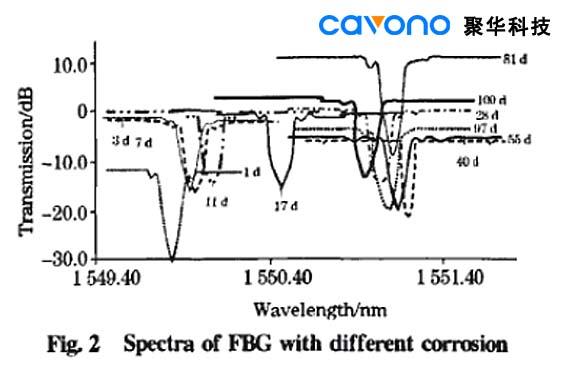 光纖光柵傳感器監(jiān)測鋼筋銹蝕