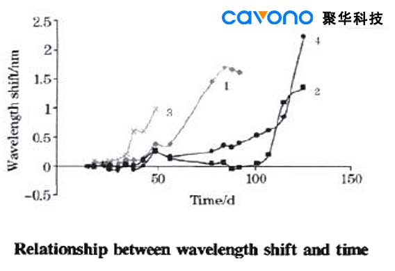 光纖光柵傳感器監(jiān)測鋼筋銹蝕