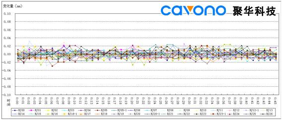聚華科技地鐵隧道靜力水準沉降監(jiān)測
